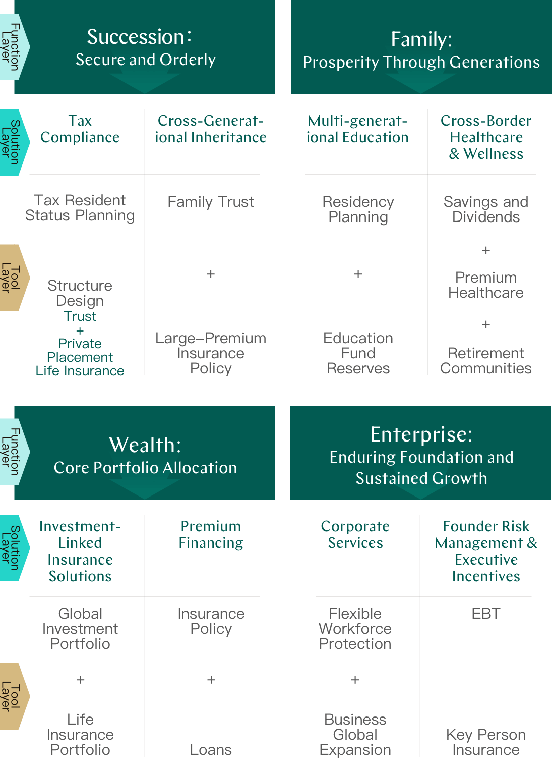 GLORY Family Legacy Solution Panorama: covering four function layers — Succession (Secure and Orderly), Family (Prosperity Through Generations), Wealth (Core Portfolio Allocation) and Enterprise (Enduring Foundation and Sustained Growth); with solutions including Tax Compliance, Cross-Generational Inheritance, Multi-generational Education, Cross-Border Healthcare & Wellness, Investment-Linked Insurance Solutions, Premium Financing, Corporate Services, and Founder Risk Management & Executive Incentives; supported by tools such as Tax Resident Status Planning, Structure Design (Trust + Private Placement Life Insurance), Family Trust, Large-Premium Insurance Policy, Residency Planning, Education Fund Reserves, Strategic Philanthropy, Savings and Dividends, Premium Healthcare, Retirement Communities, Global Investment Portfolio, Life Insurance Portfolio, Insurance Policy Loans, Flexible Workforce Protection, Business Global Expansion, EBT, and Key Person Insurance.