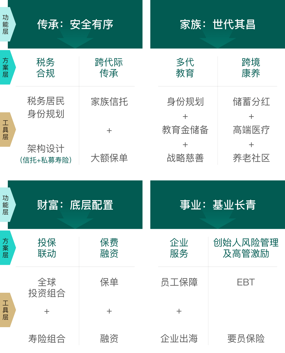 GLORY家业长青解决方案全景图：覆盖传承（安全有序）、家族（世代其昌）、财富（底层配置）、事业（基业长青）四大功能层，提供税务合规、跨代际传承、多代教育、跨境康养、投保联动、保费融资、企业服务、创始人风险管理及高管激励等方案，配套税务居民身份规划、架构设计（信托+私募寿险）、家族信托、大额保单、教育金储备、战略慈善、储蓄分红、高端医疗、养老社区、全球投资组合、寿险组合、保单贷款、员工保障、企业出海、EBT、要员保险等工具