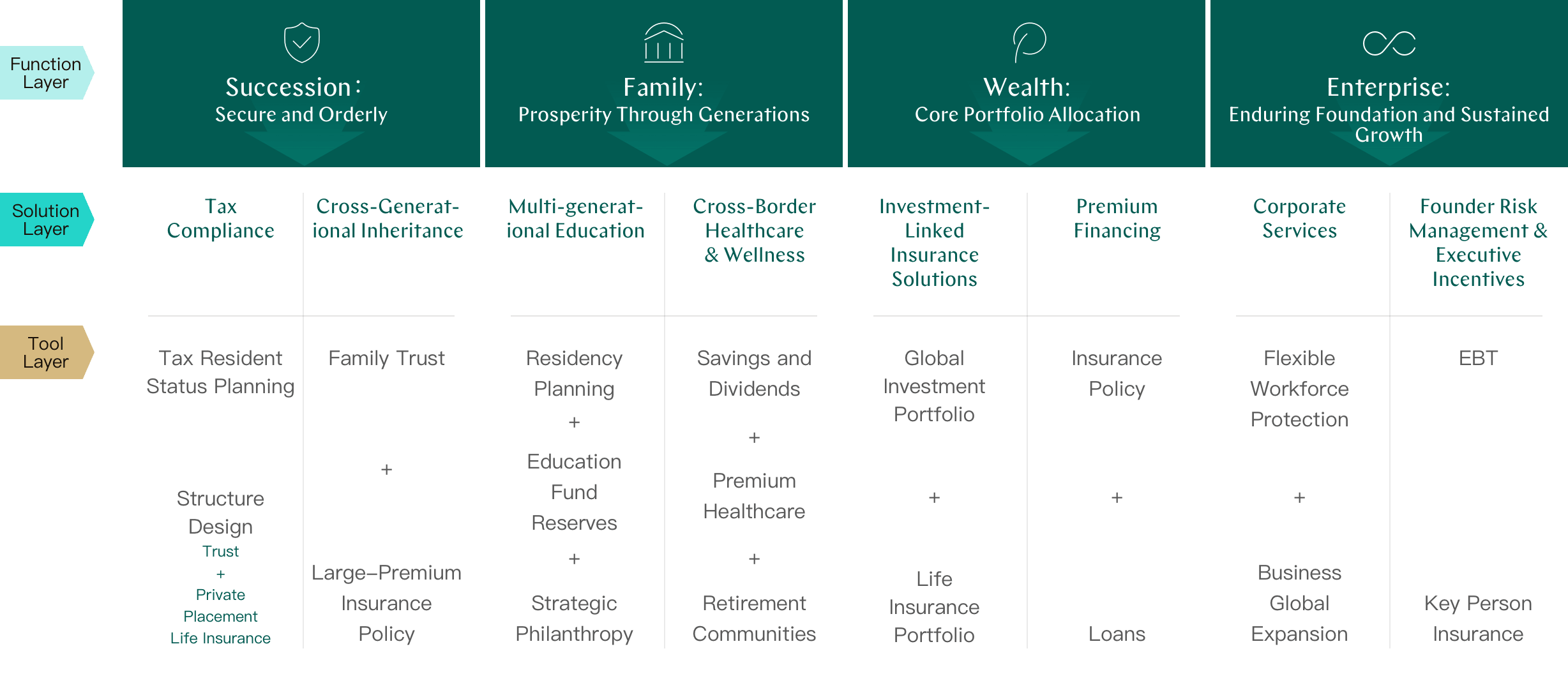 GLORY Family Legacy Solution Panorama: covering four function layers — Succession (Secure and Orderly), Family (Prosperity Through Generations), Wealth (Core Portfolio Allocation) and Enterprise (Enduring Foundation and Sustained Growth); with solutions including Tax Compliance, Cross-Generational Inheritance, Multi-generational Education, Cross-Border Healthcare & Wellness, Investment-Linked Insurance Solutions, Premium Financing, Corporate Services, and Founder Risk Management & Executive Incentives; supported by tools such as Tax Resident Status Planning, Structure Design (Trust + Private Placement Life Insurance), Family Trust, Large-Premium Insurance Policy, Residency Planning, Education Fund Reserves, Strategic Philanthropy, Savings and Dividends, Premium Healthcare, Retirement Communities, Global Investment Portfolio, Life Insurance Portfolio, Insurance Policy Loans, Flexible Workforce Protection, Business Global Expansion, EBT, and Key Person Insurance.