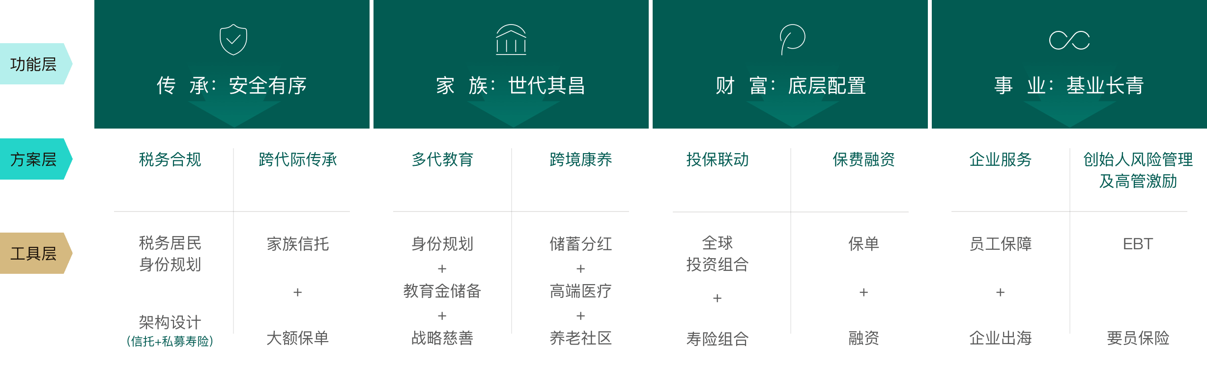 GLORY家业长青解决方案全景图：覆盖传承（安全有序）、家族（世代其昌）、财富（底层配置）、事业（基业长青）四大功能层，提供税务合规、跨代际传承、多代教育、跨境康养、投保联动、保费融资、企业服务、创始人风险管理及高管激励等方案，配套税务居民身份规划、架构设计（信托+私募寿险）、家族信托、大额保单、教育金储备、战略慈善、储蓄分红、高端医疗、养老社区、全球投资组合、寿险组合、保单贷款、员工保障、企业出海、EBT、要员保险等工具